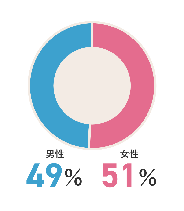 男性49%　女性51%